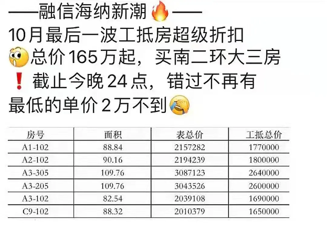 房价|比楼面价还低，福州“工抵房”杀疯了！