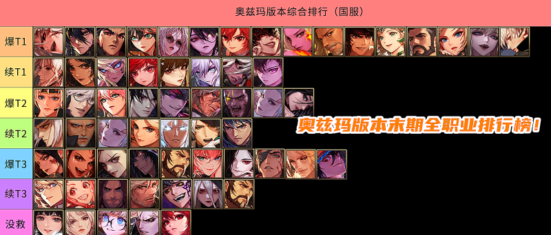 事业运|DNF：从爆发和续航分析！奥兹玛版本末期，全职业排行榜一览