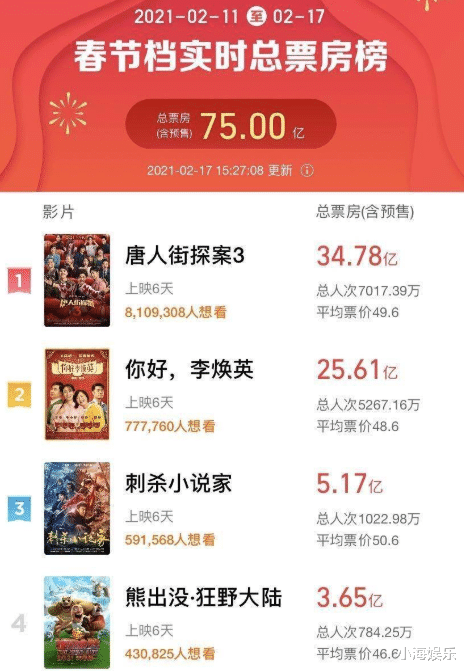 唐人街探案第三部|《唐探3》彻底崩！单日票房不及贾玲新片一半，吴京一语道破原因