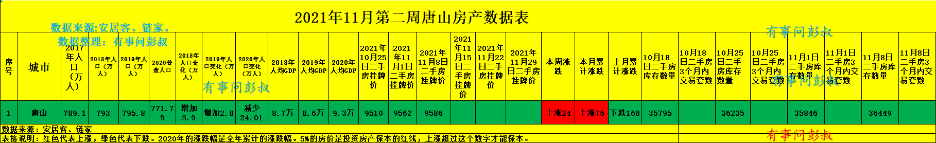 唐山|唐山房价两连涨，唐山楼市回暖，唐山楼市分析第53篇