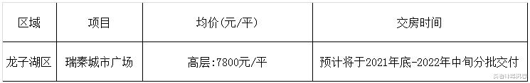 蚌埠|2022年蚌埠市21家新楼盘将要交房