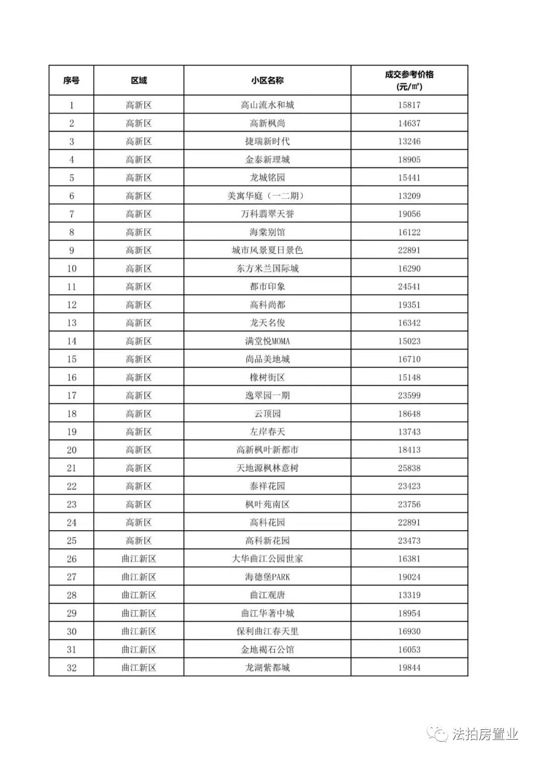 购房置业|西安第二批指导价小区名单，是否有你的小区？