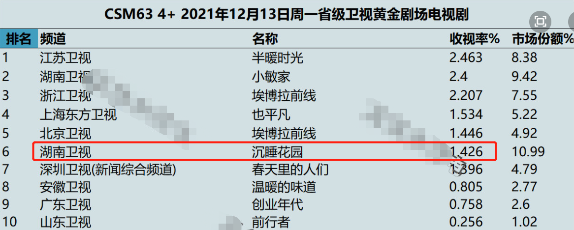 王俊凯|湖南台黑马剧“杀疯了”？刚开播收视破1，更新3集根本不够看