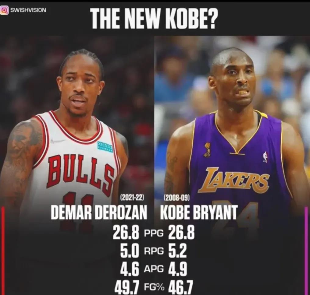 科比·布萊恩特|美媒：對比09年科比和德羅贊的數(shù)據(jù)，并沒有差別！雙MVP穩(wěn)了？