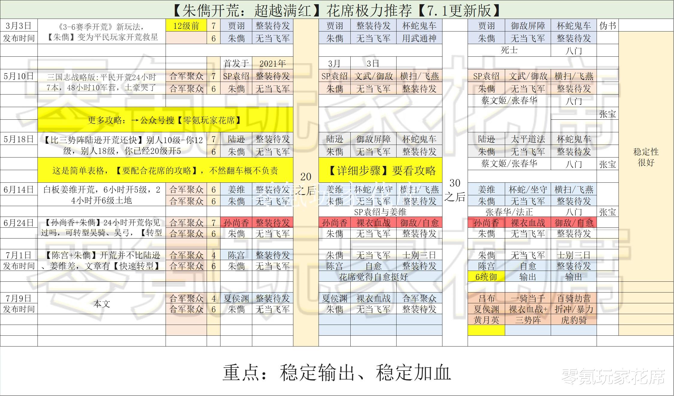 三國志戰略版：夏侯淵、朱儁雙刷開荒，24小時後轉型呂佈三勢陣-圖3