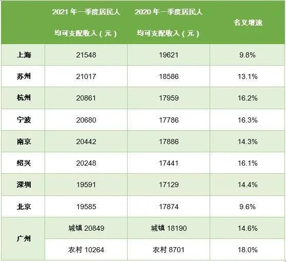 21548元！最新人均收入大漲，告訴你去哪兒才能掙到錢-圖2