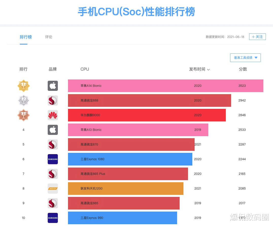 数码|宁可分期买旗舰，也不全款买千元机！与面子无关，原因主要有四点