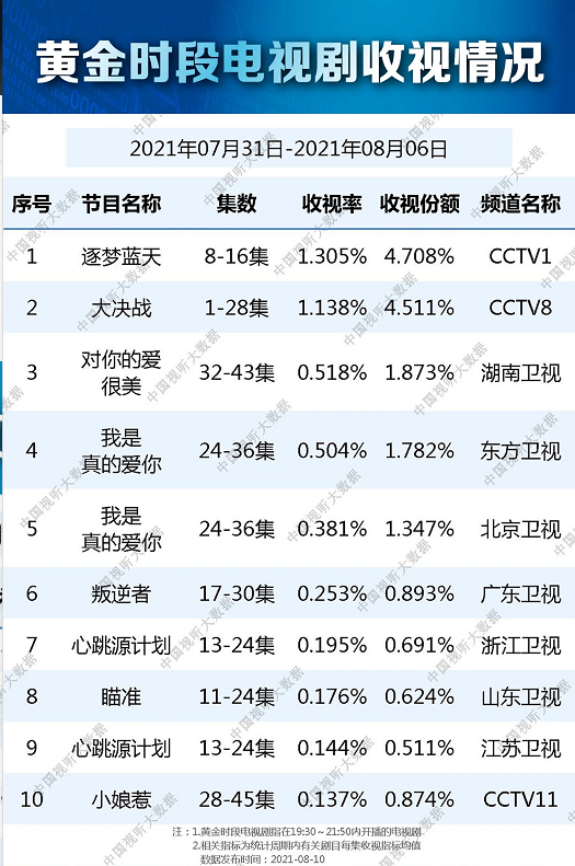 芒果台|芒果台最新收视情况！张嘉益难以拯救惨淡收官，或靠《余生》翻盘
