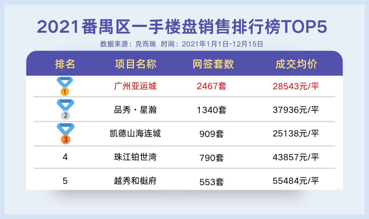 楚雄|2021广州楼市年度报告！关键词是涨？是跌？还是稳？