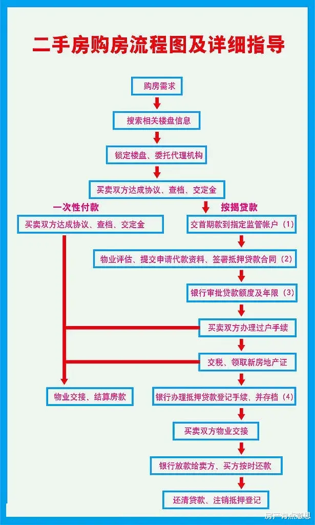 交易 看懂二手房交流流程，以及交易细节点，再也不怕被坑了