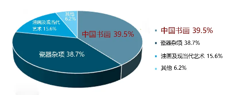 艺术品|兼具实用与投资!书画收藏拍卖市场热度长盛!