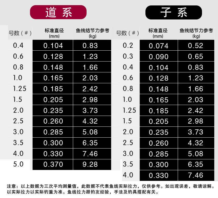 |鱼不是色盲,但是主线有颜色真的比无色好么?想多了,其实一样