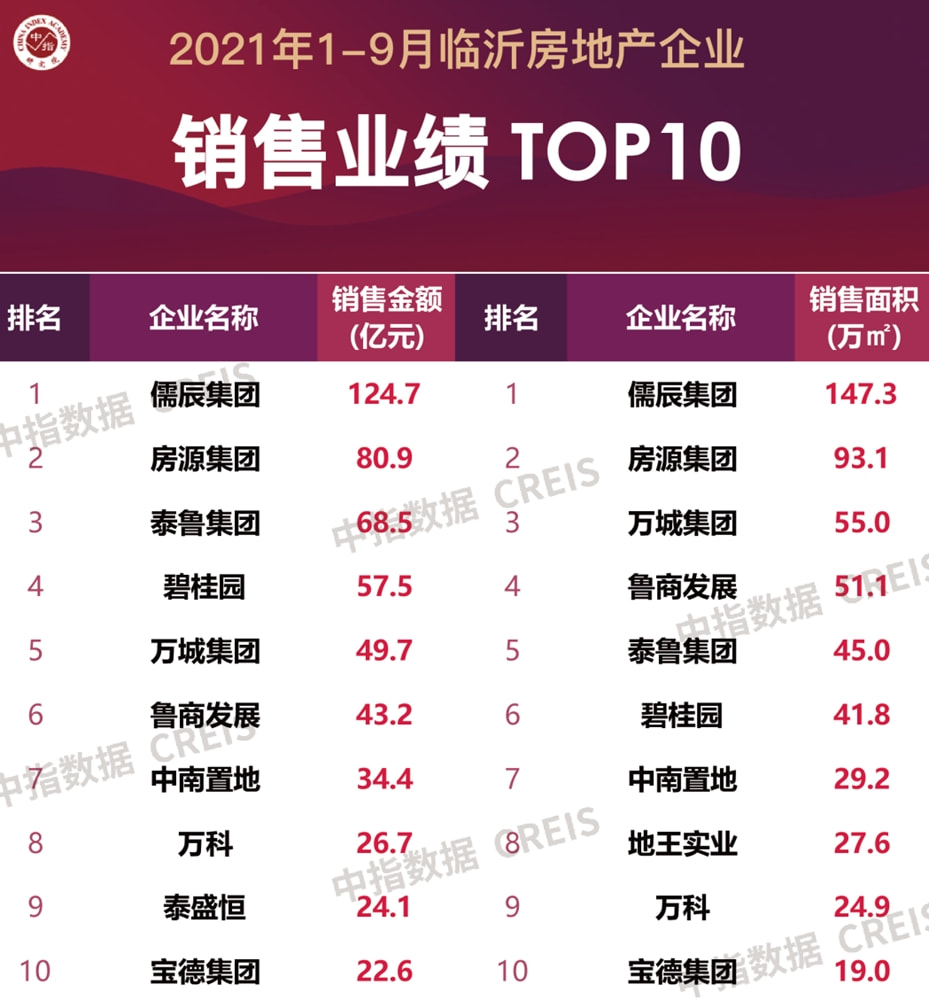 楼市|虽然新房去化放缓，长远看临沂楼市仍具有上行潜力