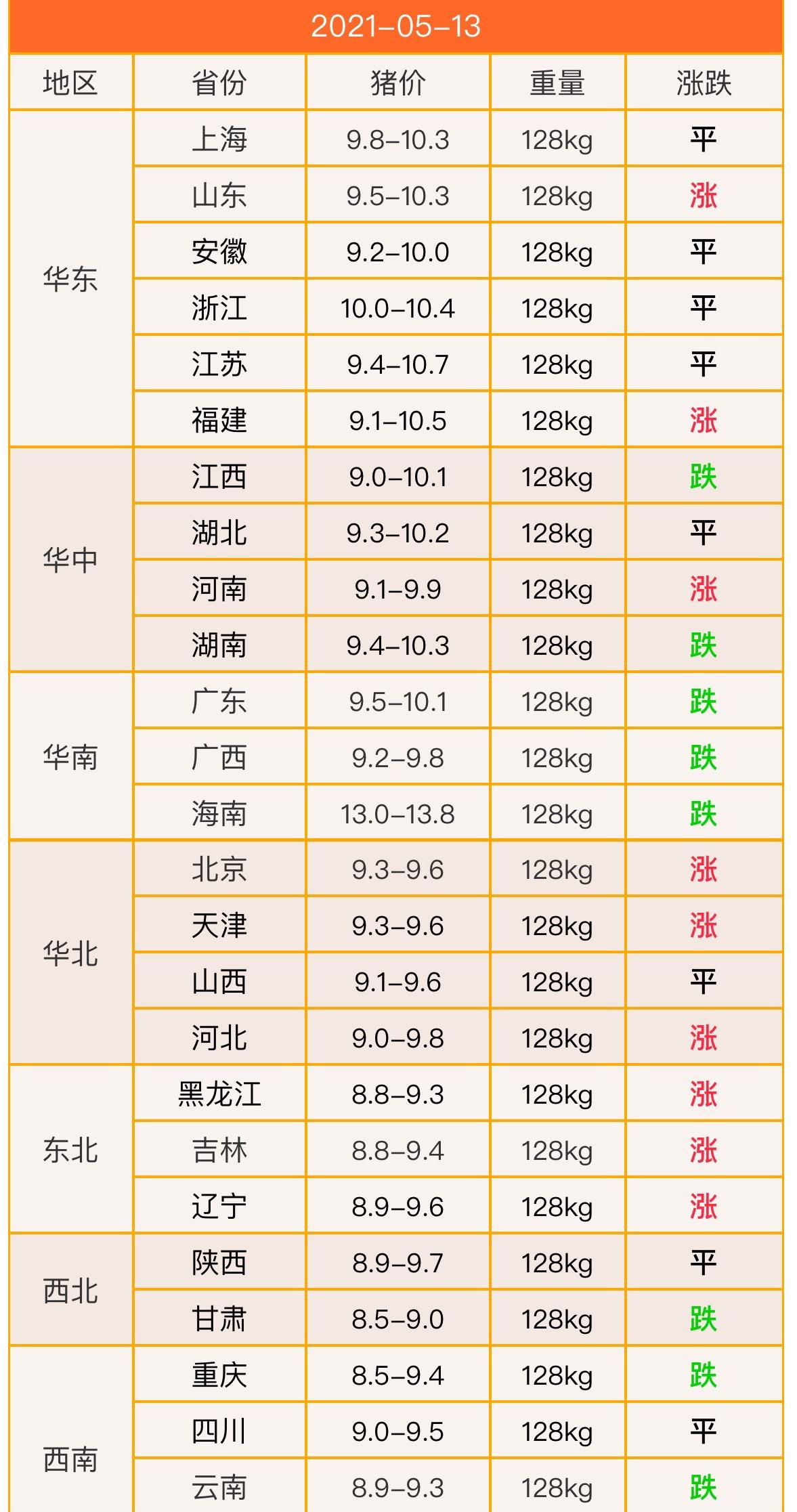 生猪价格 好消息！猪价重大反弹，即将重新“暴涨”？5月13日全国生猪行情