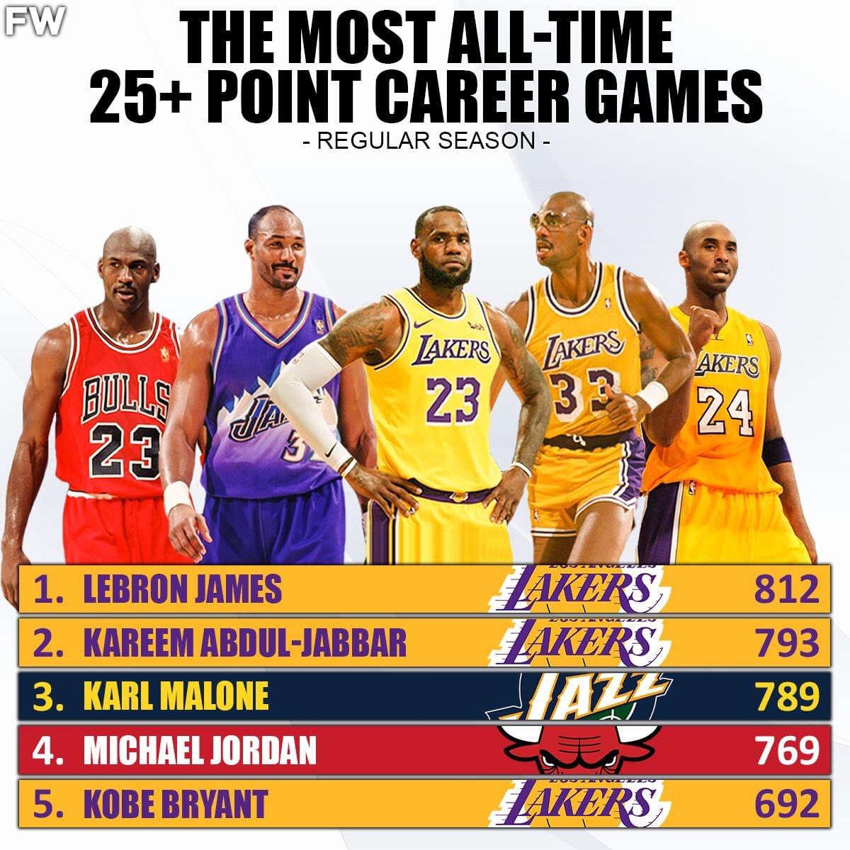 勒布朗·詹姆斯|美媒列出了常规赛25分以上场次最多的五大巨星，詹姆斯历史第一