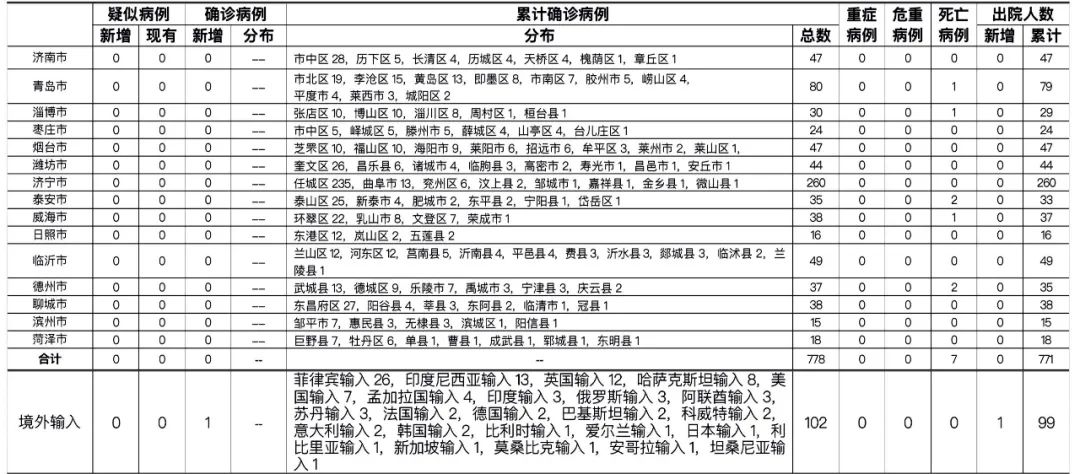 半岛都市报 详情公布！青岛报告韩国输入确诊病例1例，5月9日停靠青岛北海船厂