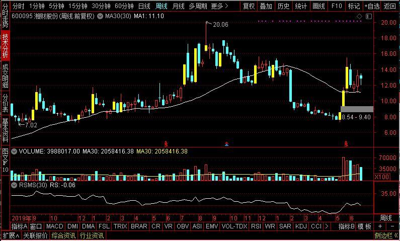 东方财富|谁是券商领头羊？东方财富、财达证券、中银证券、湘财股份