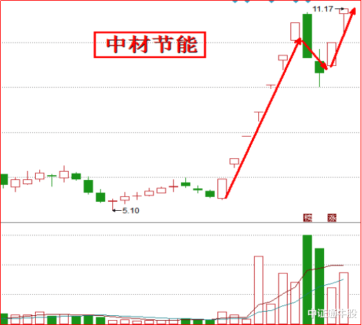 碳中和|周一坚决出击1大碳中和龙头