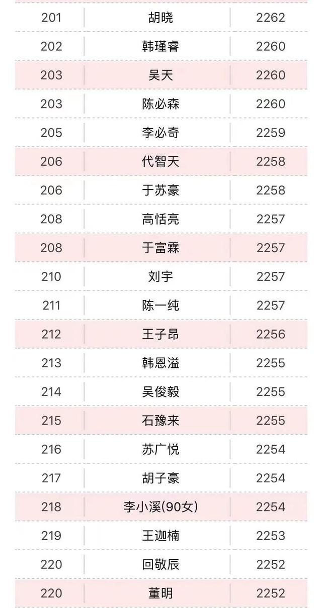 柯洁|12月围棋等级分：柯洁领跑38月 丁浩连夺两冠挤进前三甲