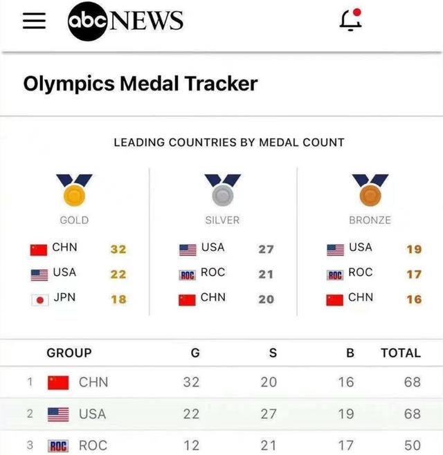 中國獎牌榜第一因引多國不淡定，美國用銅牌排名，韓國“更絕”-圖2