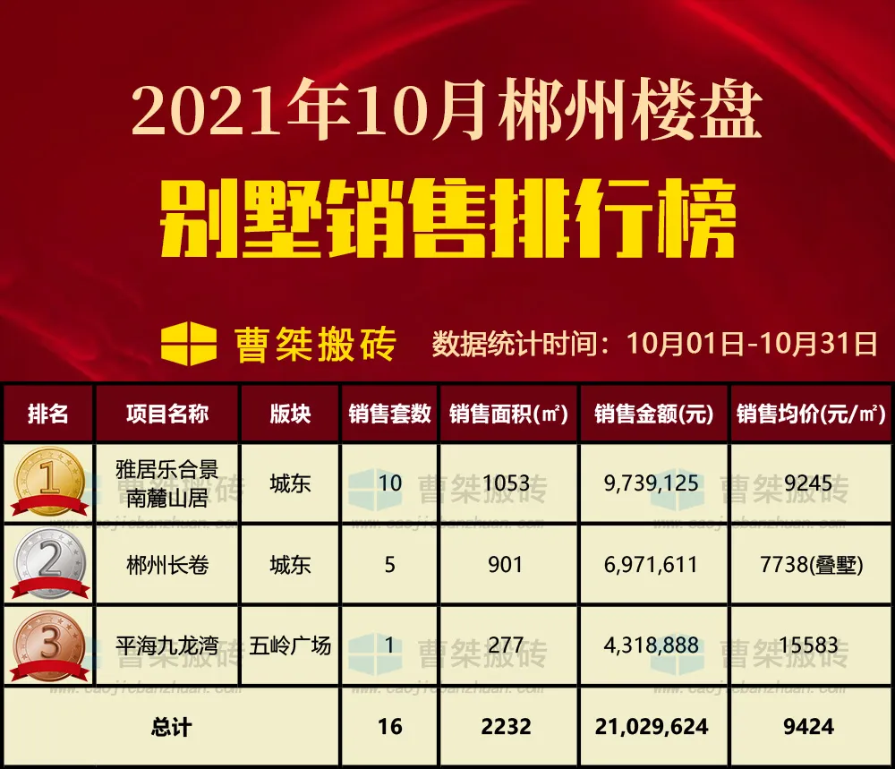宝能|郴州楼盘2021年10月销售排行榜