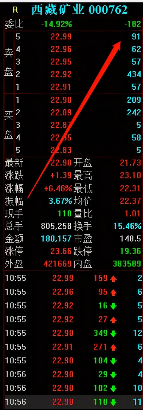 涨停 西藏矿业是如何涨停的？3大顶级游资联手恶战庄家，有点惨烈啊！