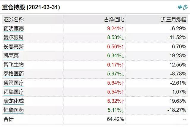 工银瑞信 葛兰与赵蓓的基金持仓对比