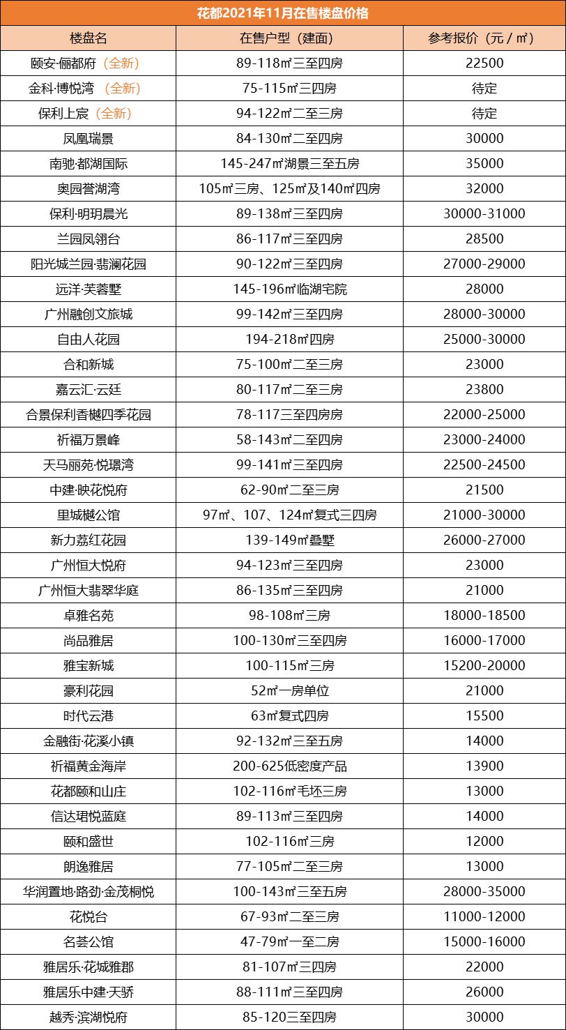 广州市|广州新房报价出炉！想好要买哪里了吗？从化最低价只要8千？