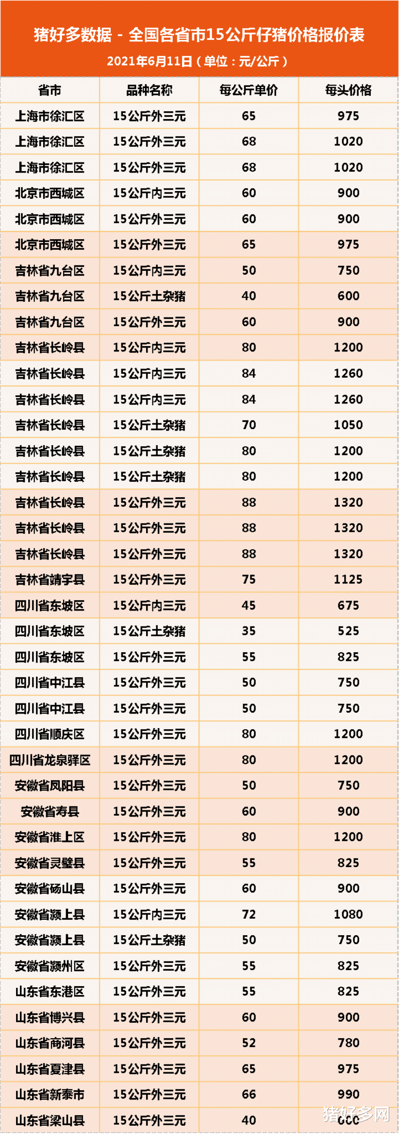 生猪价格 6月1日15公斤仔猪价格，仔猪市场“死气沉沉”，母猪淘汰力度加大？