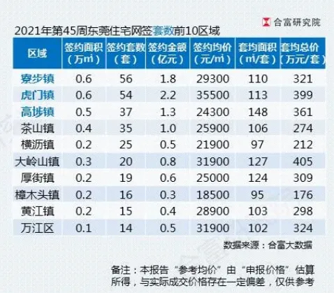 东莞|淡季真的来了吗?东莞新房网签仅402套,环比前一周大幅减少8成