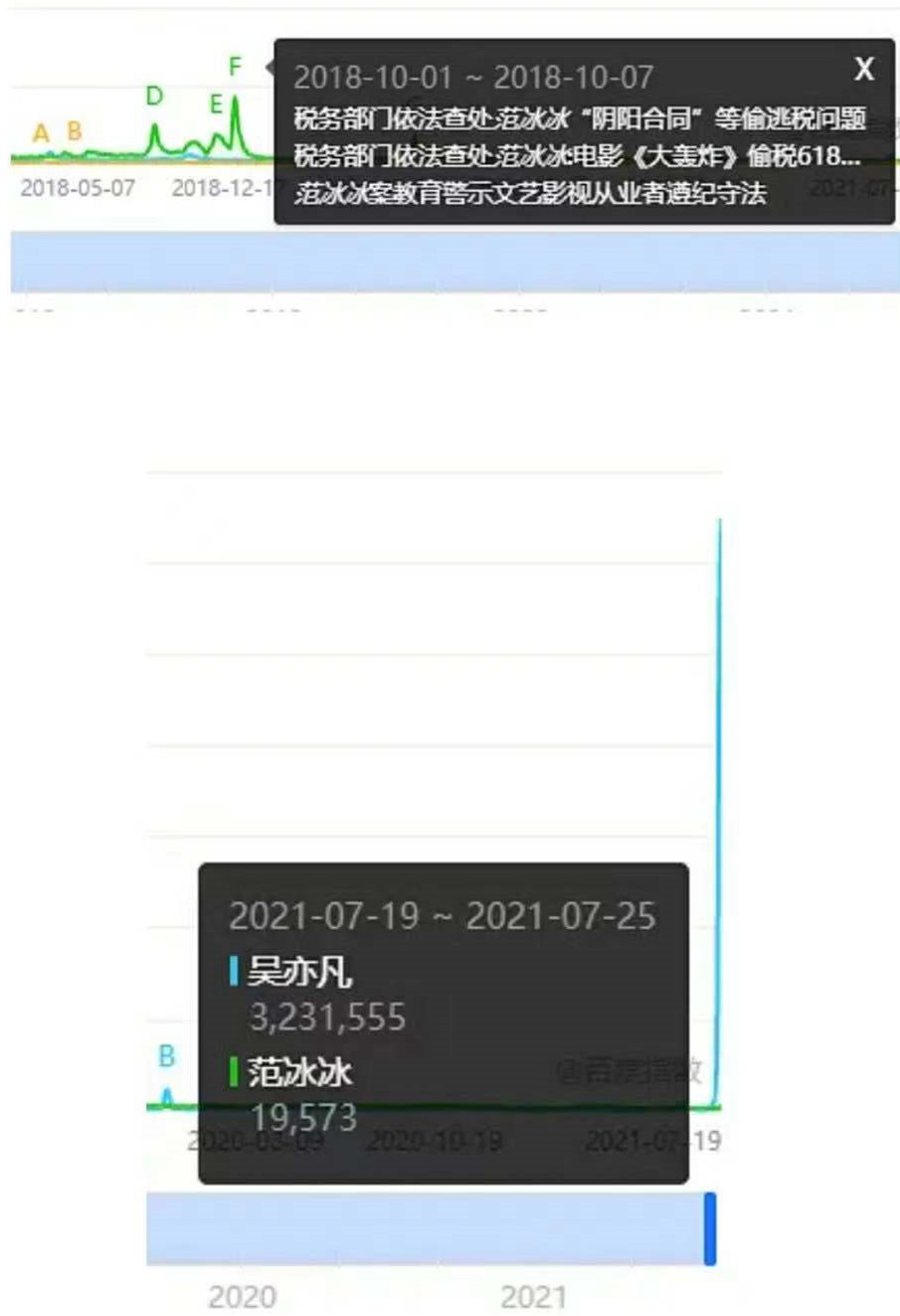 林生斌|从数据看吴亦凡、范冰冰、林生斌，哪一件事情影响力更大？