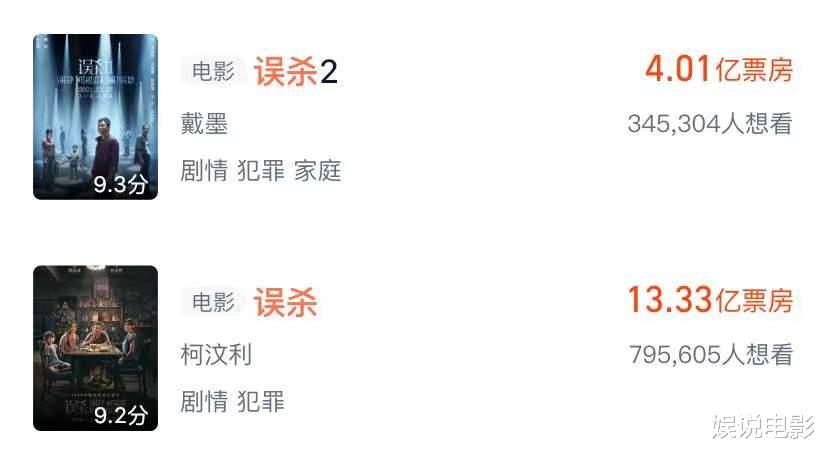 误杀2|《误杀2》票房破4亿，豆瓣评分不及格，和《误杀》差距大