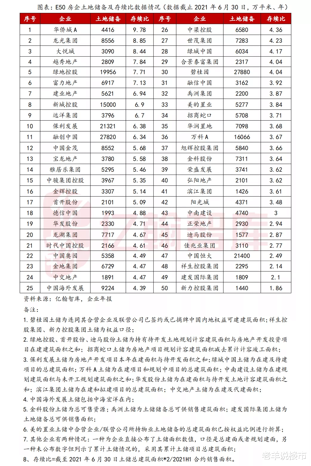 南开|西咸1018亩土地超半数流拍，中梁鎏金云玺0人核验，跌至最低谷
