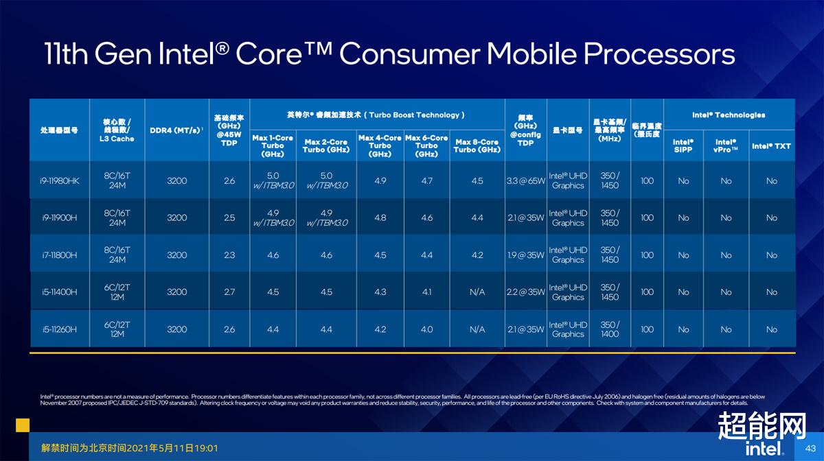 2021年度回顾之CPU篇：Intel连发两代酷睿，AMD移动平台发力