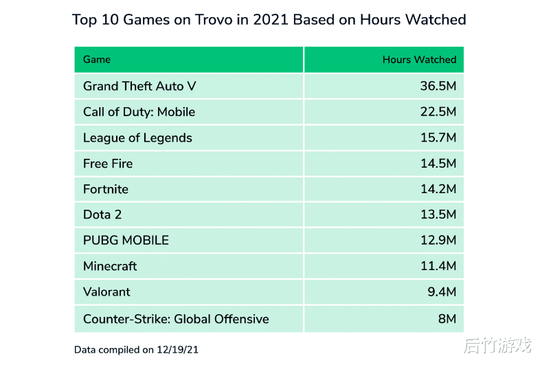 游戏主播|2021年Twitch直播数据回顾，去年的一哥蝉联冠军