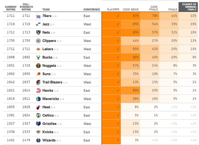 湖人队|全员出战！湖人还差16胜，最新夺冠概率出炉
