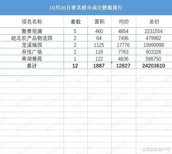 |2021年10月26日淮北楼市 淮北备案12套