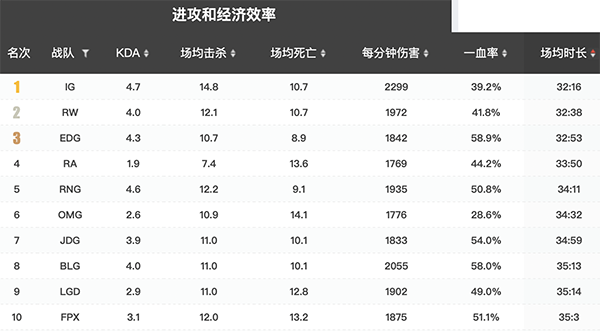 RNG|用数据说话 2018年与2021年的RNG谁更具统治力