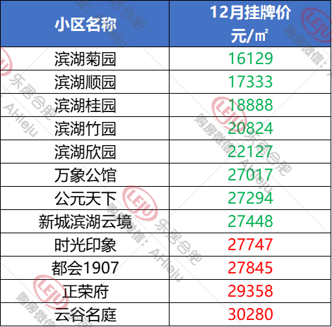购房置业|金融2.77万/㎡、省府2.93万/㎡，滨湖新房已高攀不起...