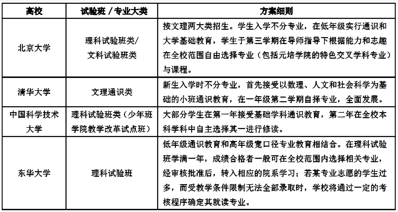 招生|这四所大学的大类招生，所有专业可以任选！不再担心分流差专业！