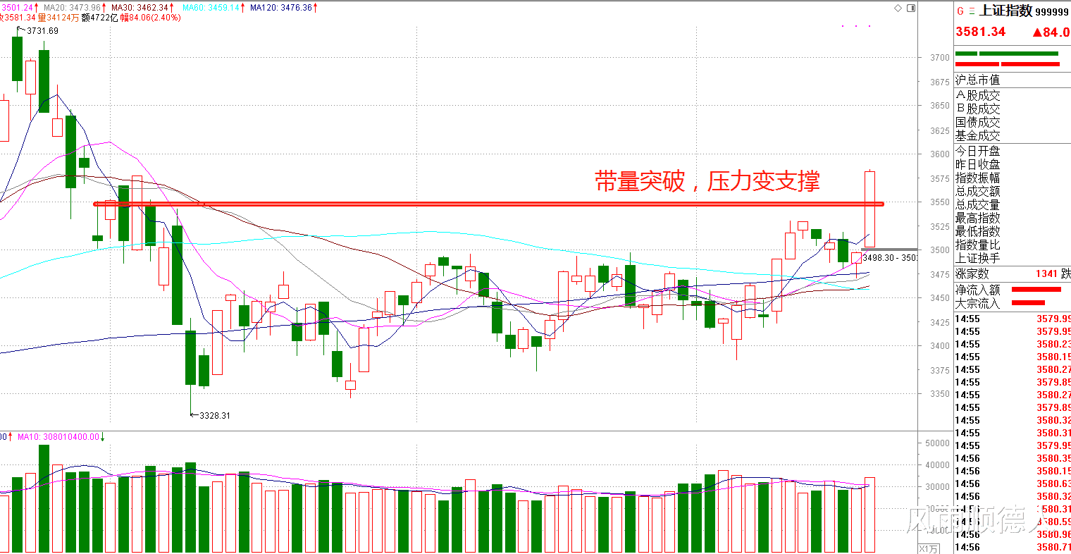 短线 A股大涨重回万亿成交，牛市要来了吗？应该如何布局？