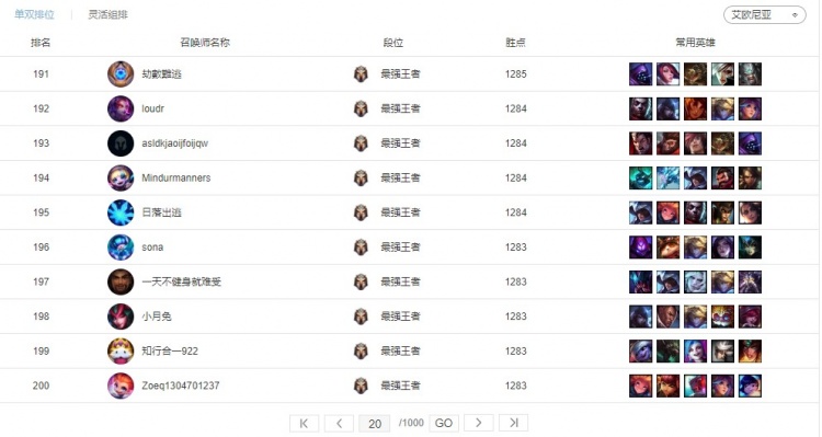 玫瑰|LOL哪个大区最强？‘带妹区’第二 ‘帝都’第一