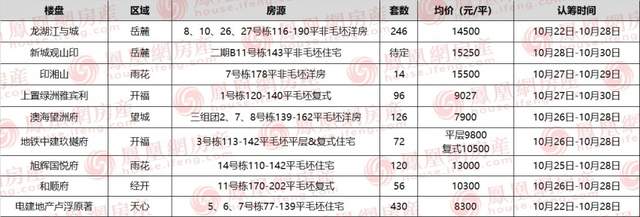 长沙|长沙今日9项目认筹中 城北全新盘首推9字头复式住宅