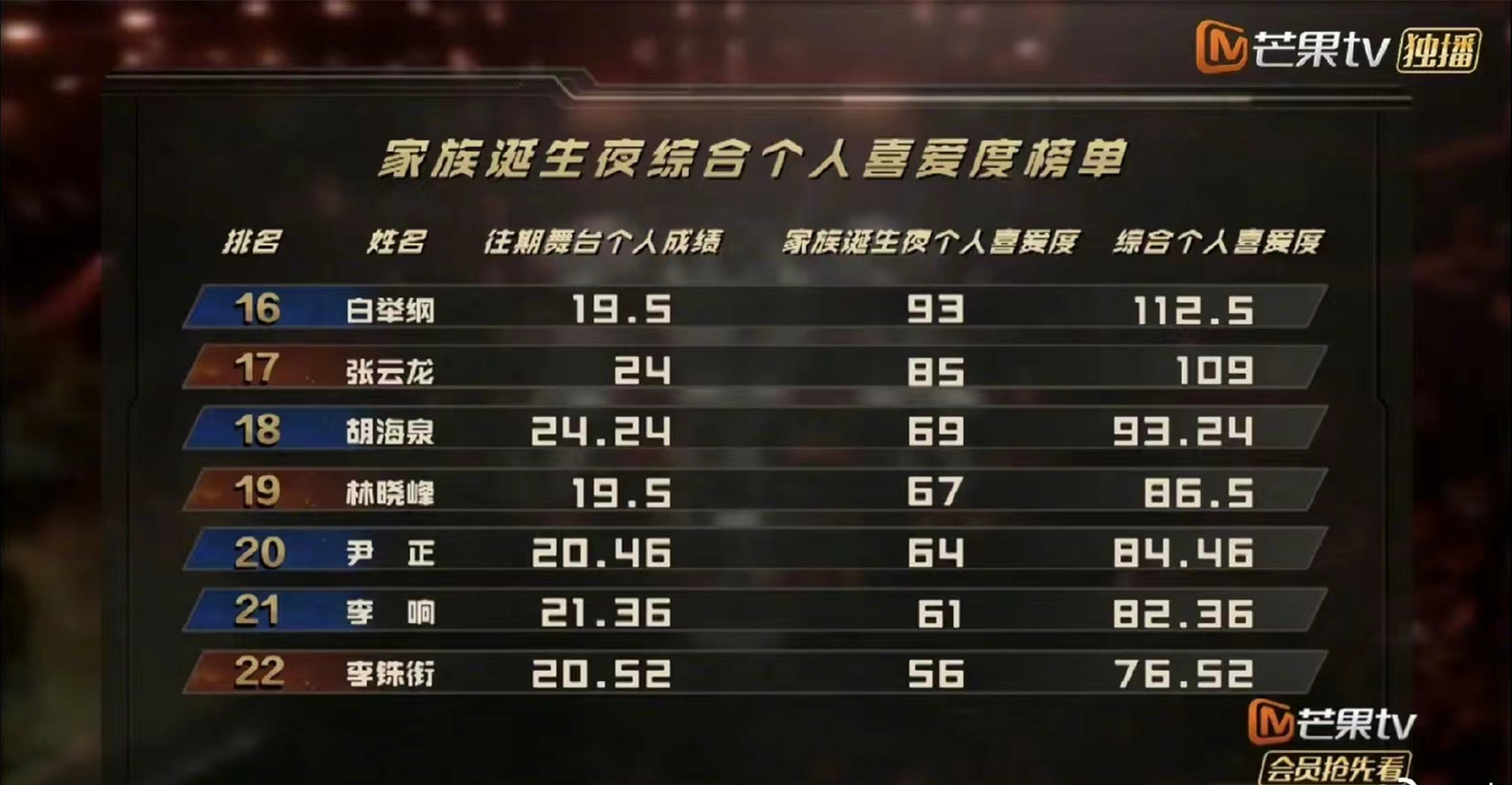 林志炫|对比《披哥》初舞台和总决赛人气：林志炫下降7位，张淇上升11位