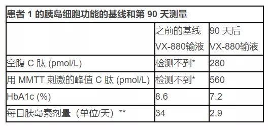 杭吉干细胞科技 胰岛素使用量减少90%不止！Vertex干细胞治疗糖尿病新药数据喜人