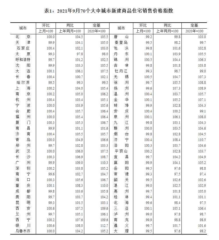 西安|9月70城房价公布！27城上涨，银川、西安环比涨0.6%领跑→