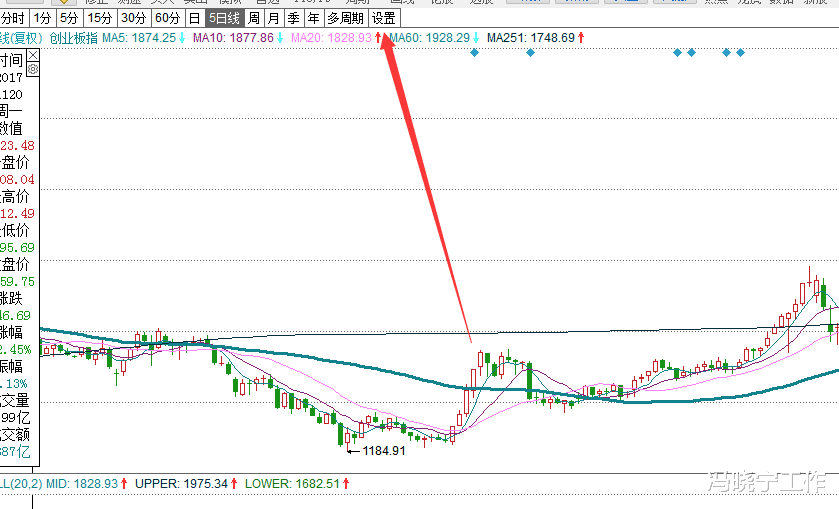 牛市 每次牛市顶部，布林线指标，都有明显信号，这个信号又出现了