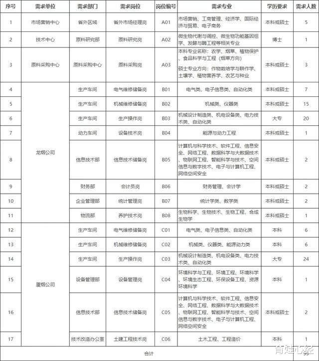 大学|这8个大学专业，就业前景好，毕业后还可进烟草公司