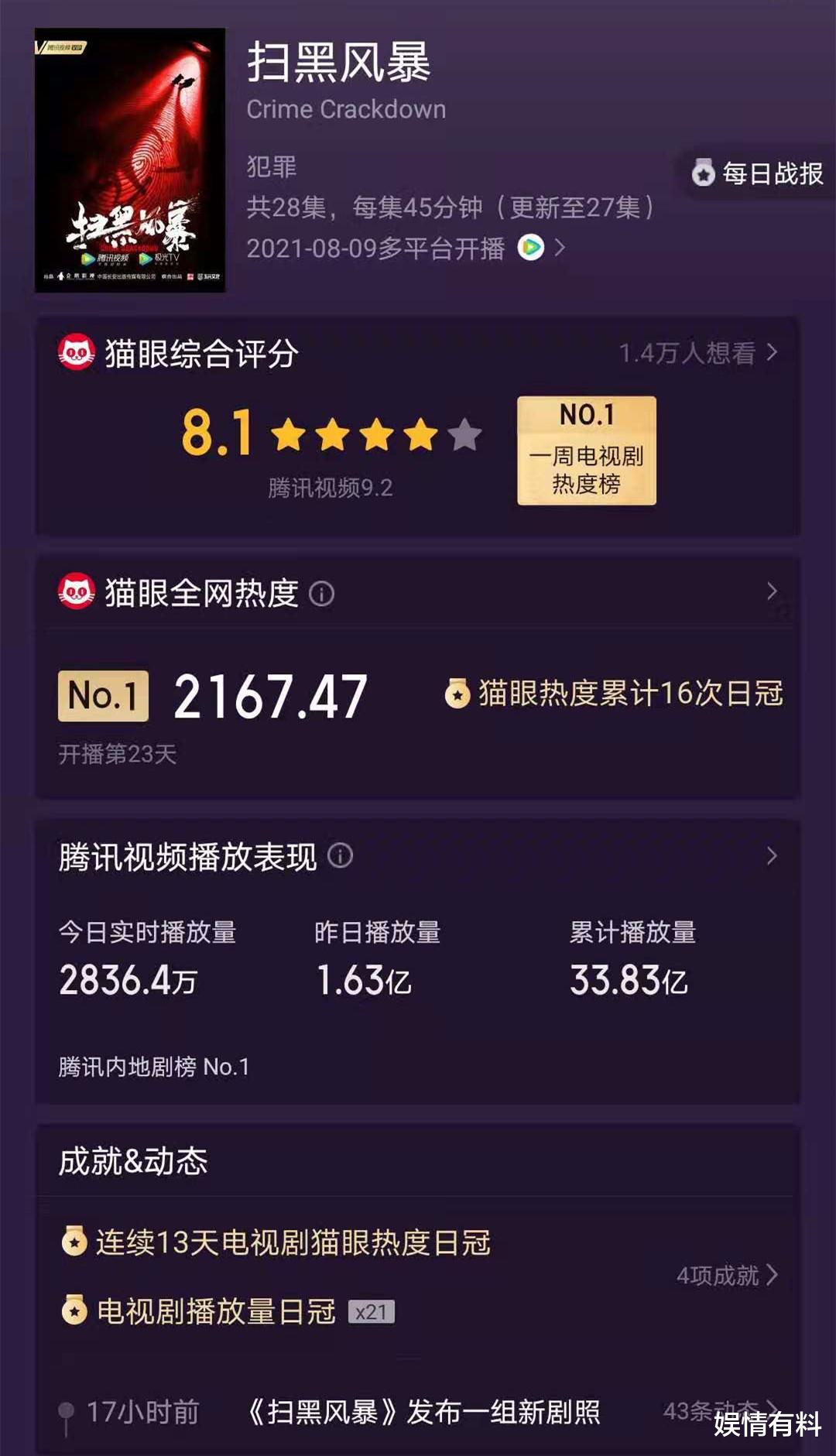 娱情有料|《扫黑风暴》热度一骑绝尘，虎头蛇尾结局有点匆忙