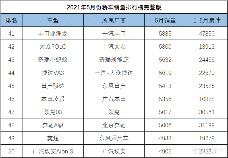 福特|5月份轿车销量1-191名，轩逸继续领跑，5款国产车成绩过万